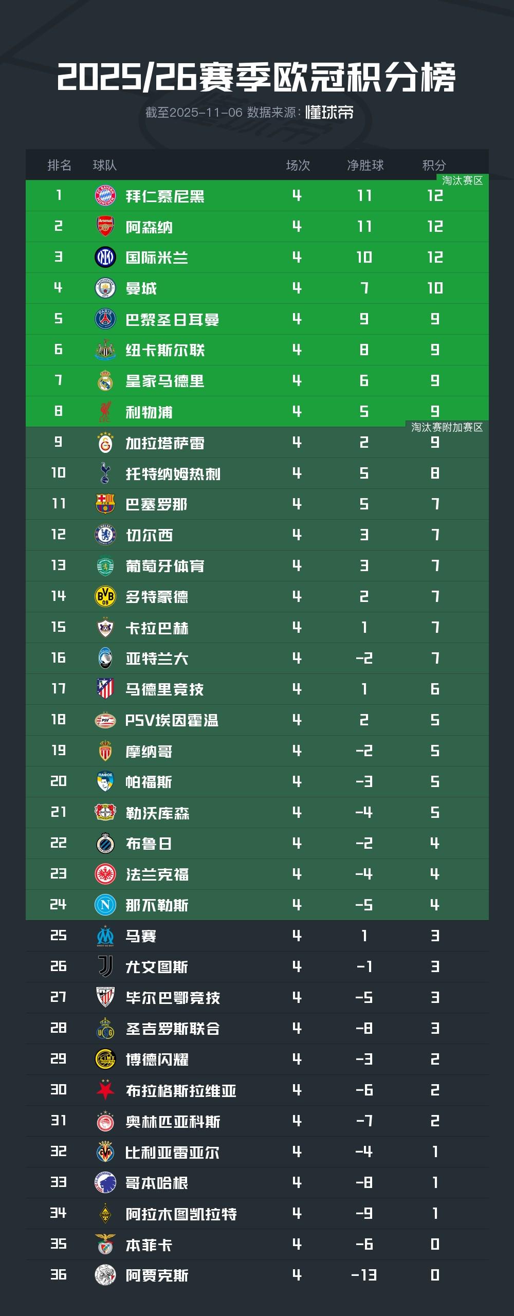 歐冠積分榜：拜仁、阿森納、國米全勝領(lǐng)跑 前兩名下輪直接對話